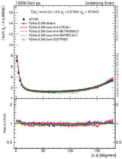 Plot of sumpt-vs-dphi in 13000 GeV pp collisions