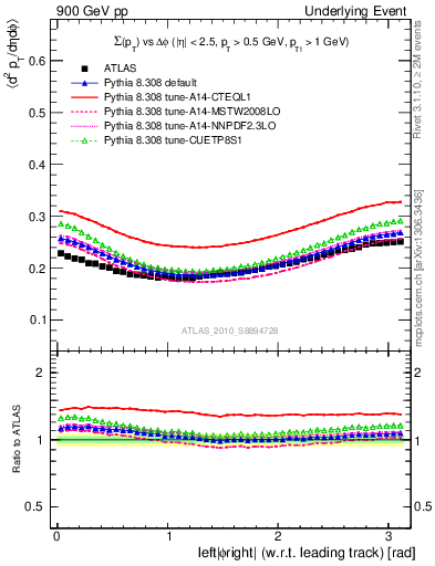 Plot of sumpt-vs-dphi in 900 GeV pp collisions