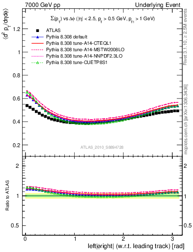 Plot of sumpt-vs-dphi in 7000 GeV pp collisions