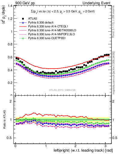 Plot of sumpt-vs-dphi in 900 GeV pp collisions
