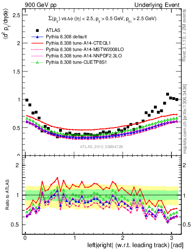 Plot of sumpt-vs-dphi in 900 GeV pp collisions