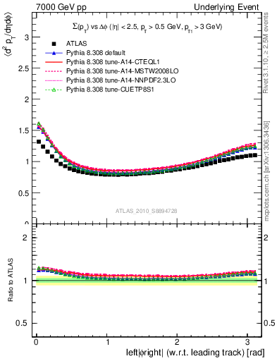Plot of sumpt-vs-dphi in 7000 GeV pp collisions