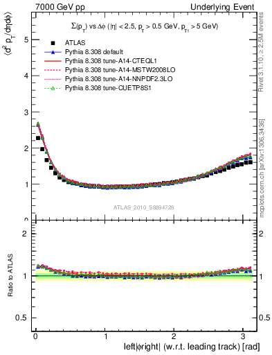 Plot of sumpt-vs-dphi in 7000 GeV pp collisions