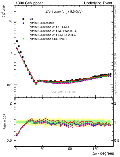 Plot of sumpt-vs-dphi in 1800 GeV ppbar collisions