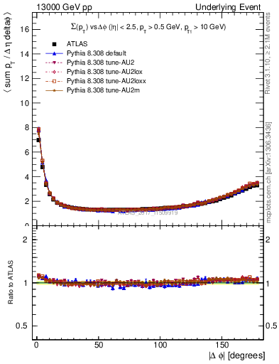 Plot of sumpt-vs-dphi in 13000 GeV pp collisions