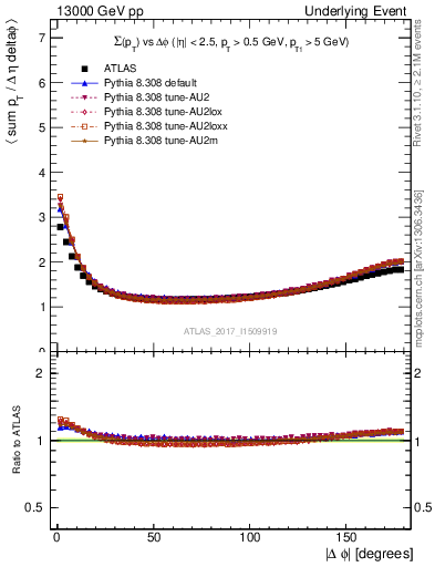 Plot of sumpt-vs-dphi in 13000 GeV pp collisions