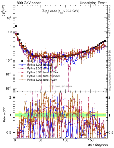 Plot of sumpt-vs-dphi in 1800 GeV ppbar collisions