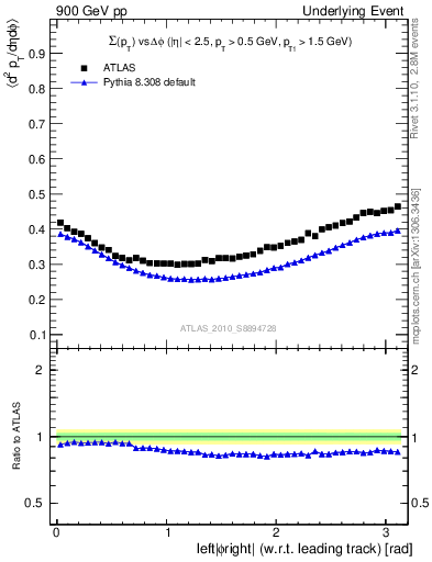 Plot of sumpt-vs-dphi in 900 GeV pp collisions