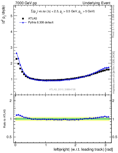 Plot of sumpt-vs-dphi in 7000 GeV pp collisions