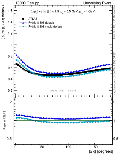 Plot of sumpt-vs-dphi in 13000 GeV pp collisions
