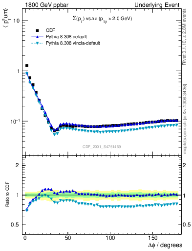 Plot of sumpt-vs-dphi in 1800 GeV ppbar collisions