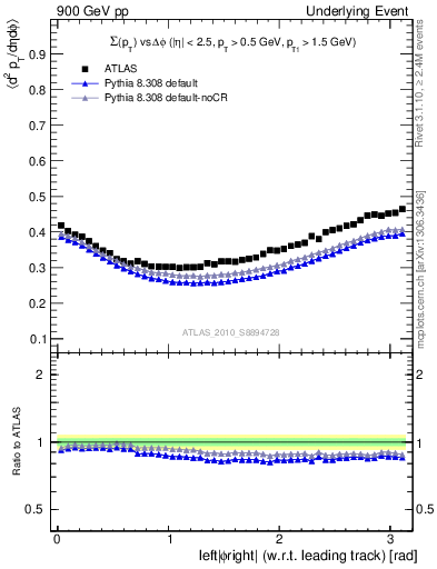 Plot of sumpt-vs-dphi in 900 GeV pp collisions