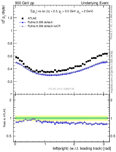 Plot of sumpt-vs-dphi in 900 GeV pp collisions