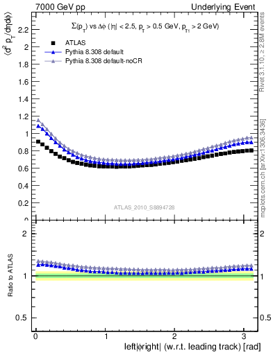 Plot of sumpt-vs-dphi in 7000 GeV pp collisions