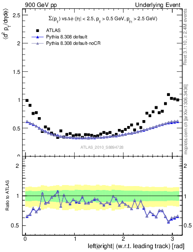 Plot of sumpt-vs-dphi in 900 GeV pp collisions