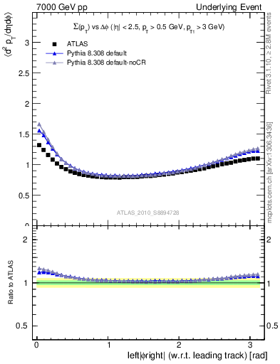 Plot of sumpt-vs-dphi in 7000 GeV pp collisions