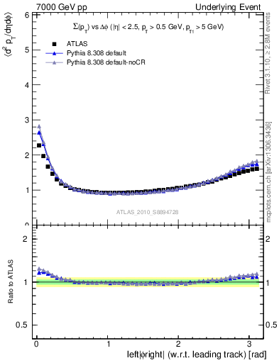 Plot of sumpt-vs-dphi in 7000 GeV pp collisions