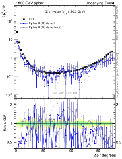 Plot of sumpt-vs-dphi in 1800 GeV ppbar collisions
