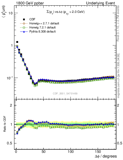 Plot of sumpt-vs-dphi in 1800 GeV ppbar collisions