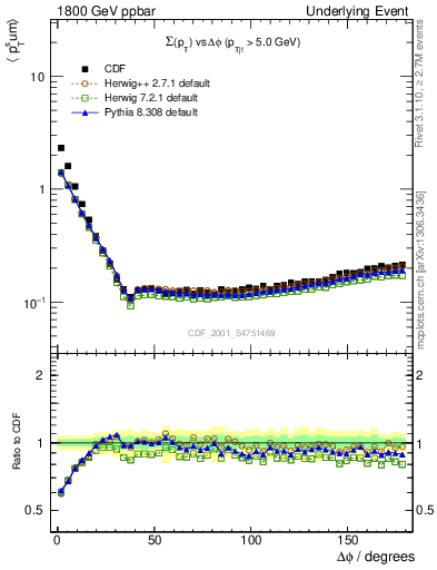 Plot of sumpt-vs-dphi in 1800 GeV ppbar collisions