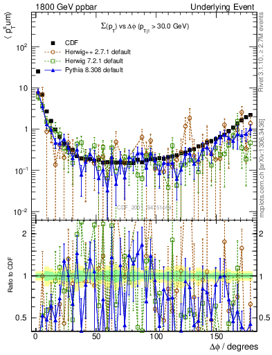 Plot of sumpt-vs-dphi in 1800 GeV ppbar collisions
