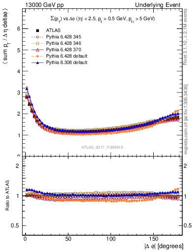 Plot of sumpt-vs-dphi in 13000 GeV pp collisions