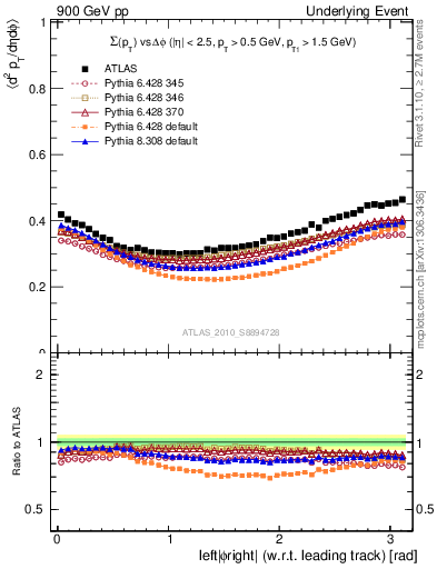 Plot of sumpt-vs-dphi in 900 GeV pp collisions