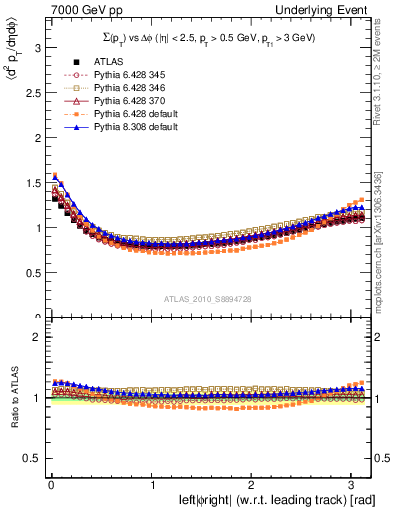Plot of sumpt-vs-dphi in 7000 GeV pp collisions