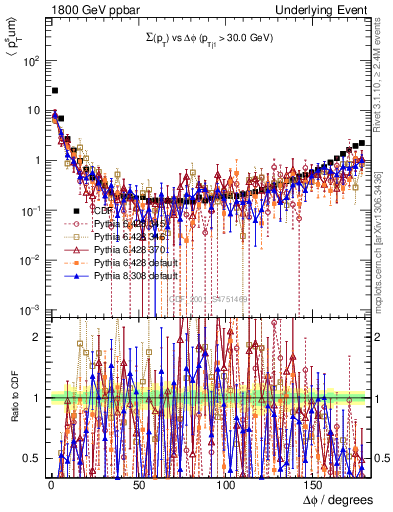Plot of sumpt-vs-dphi in 1800 GeV ppbar collisions
