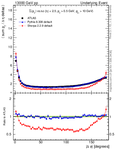 Plot of sumpt-vs-dphi in 13000 GeV pp collisions