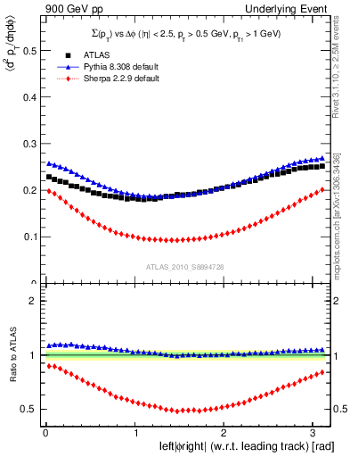 Plot of sumpt-vs-dphi in 900 GeV pp collisions