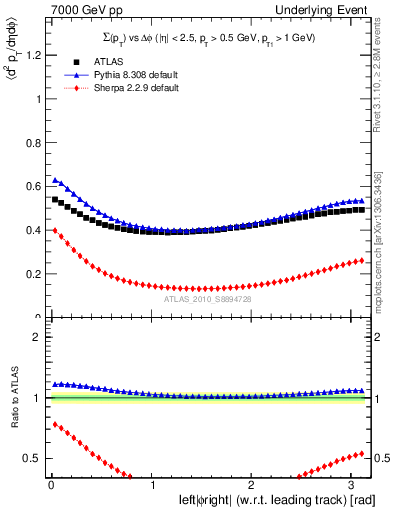 Plot of sumpt-vs-dphi in 7000 GeV pp collisions