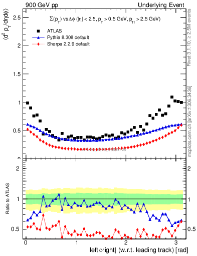 Plot of sumpt-vs-dphi in 900 GeV pp collisions