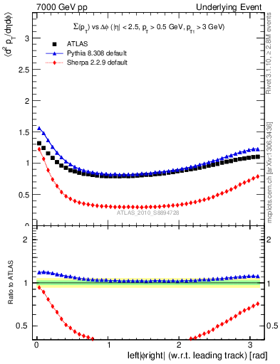 Plot of sumpt-vs-dphi in 7000 GeV pp collisions