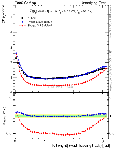 Plot of sumpt-vs-dphi in 7000 GeV pp collisions