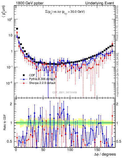 Plot of sumpt-vs-dphi in 1800 GeV ppbar collisions