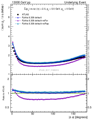 Plot of sumpt-vs-dphi in 13000 GeV pp collisions
