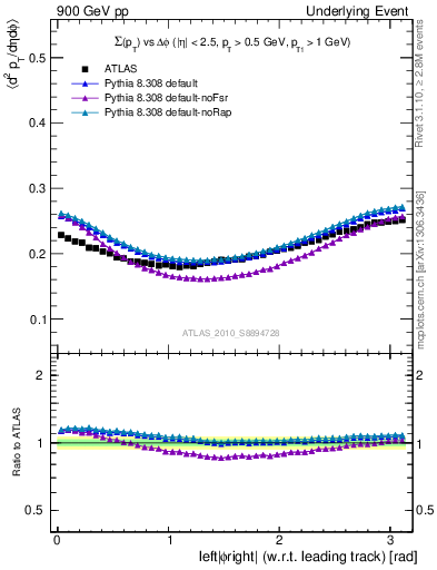Plot of sumpt-vs-dphi in 900 GeV pp collisions
