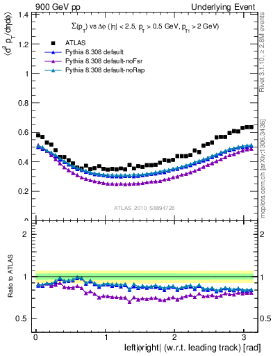 Plot of sumpt-vs-dphi in 900 GeV pp collisions
