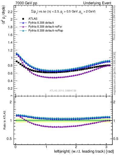Plot of sumpt-vs-dphi in 7000 GeV pp collisions