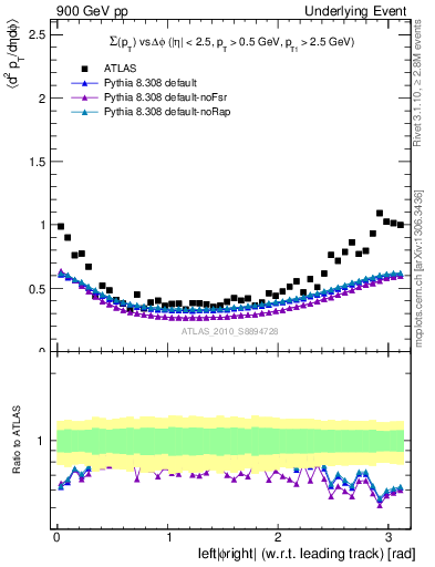 Plot of sumpt-vs-dphi in 900 GeV pp collisions