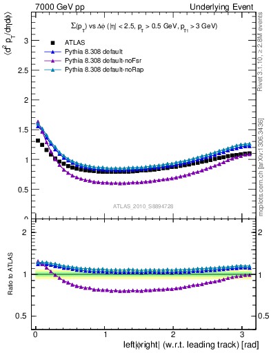 Plot of sumpt-vs-dphi in 7000 GeV pp collisions