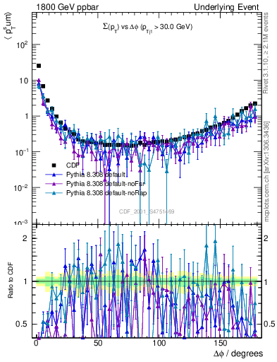 Plot of sumpt-vs-dphi in 1800 GeV ppbar collisions