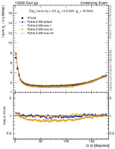 Plot of sumpt-vs-dphi in 13000 GeV pp collisions