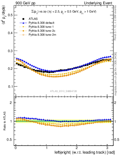 Plot of sumpt-vs-dphi in 900 GeV pp collisions