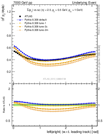 Plot of sumpt-vs-dphi in 7000 GeV pp collisions