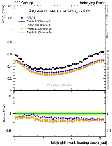 Plot of sumpt-vs-dphi in 900 GeV pp collisions