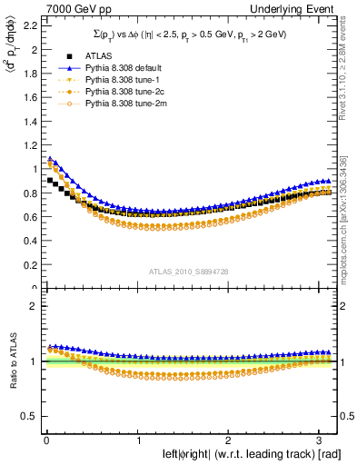 Plot of sumpt-vs-dphi in 7000 GeV pp collisions