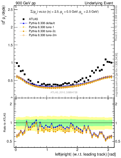 Plot of sumpt-vs-dphi in 900 GeV pp collisions