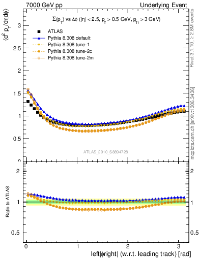 Plot of sumpt-vs-dphi in 7000 GeV pp collisions